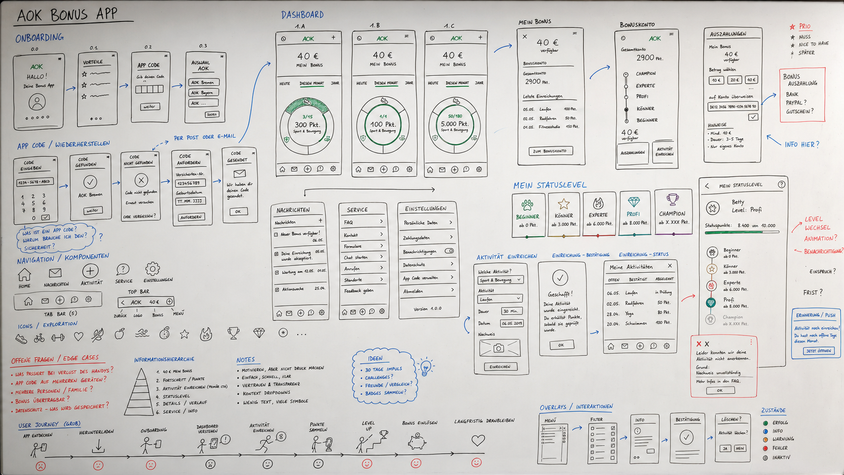 AOK Bonus App whiteboard mapping onboarding, rewards, status levels and activity submission